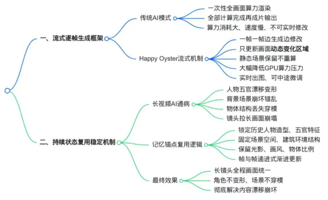 阿里官宣上线Happy Oyster,全网首发实测!