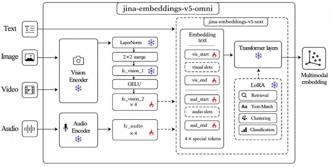 jina-embeddings-v5-omni 发布!全模态向量小模型