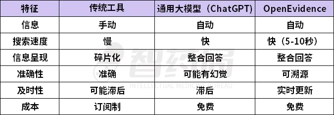AI医疗彻底火了!千亿独角兽拿下全美65%医生,OpenAI、阿里已全面跟进!