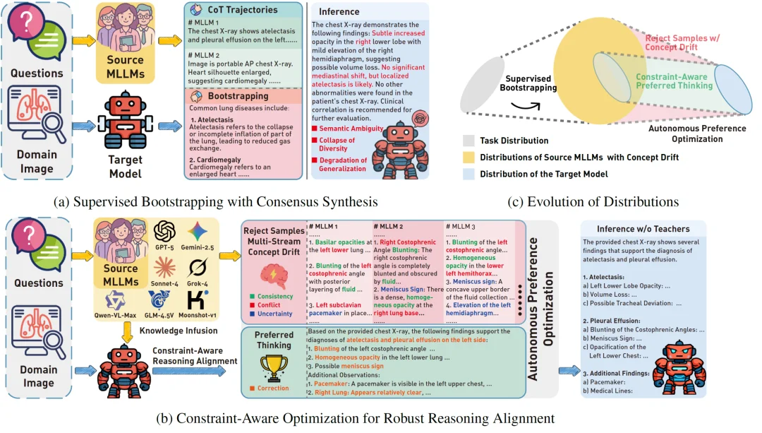 ICML 2026 | 将多教师冲突转化为动态约束,破解多模态大模型推理对齐难题