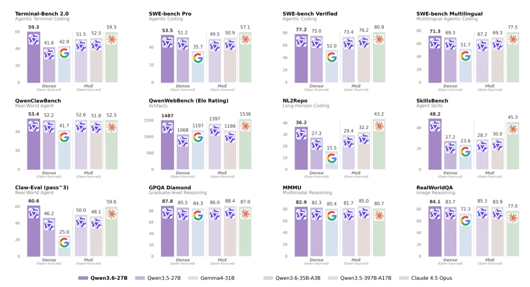 实测Qwen3.6-27B:4分钟做了个跑酷游戏,验证码识别正确率超90%
