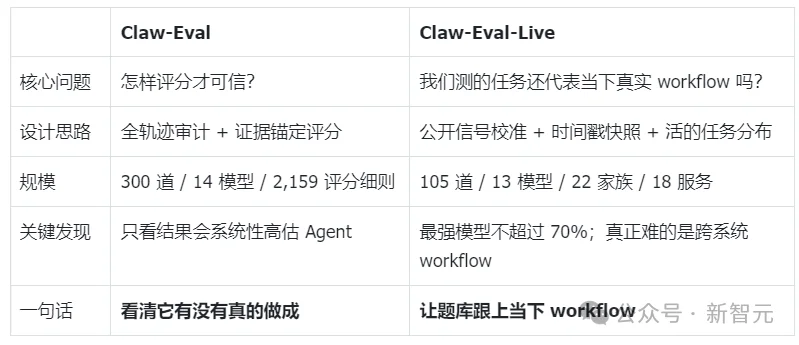 Agent评测的下半场：为什么需要一个「活的」Benchmark？