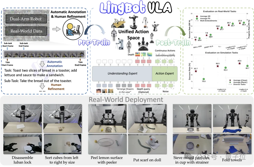 蚂蚁灵波开源LingBot-VLA后训练代码!150条示教数据即可适配新机器人