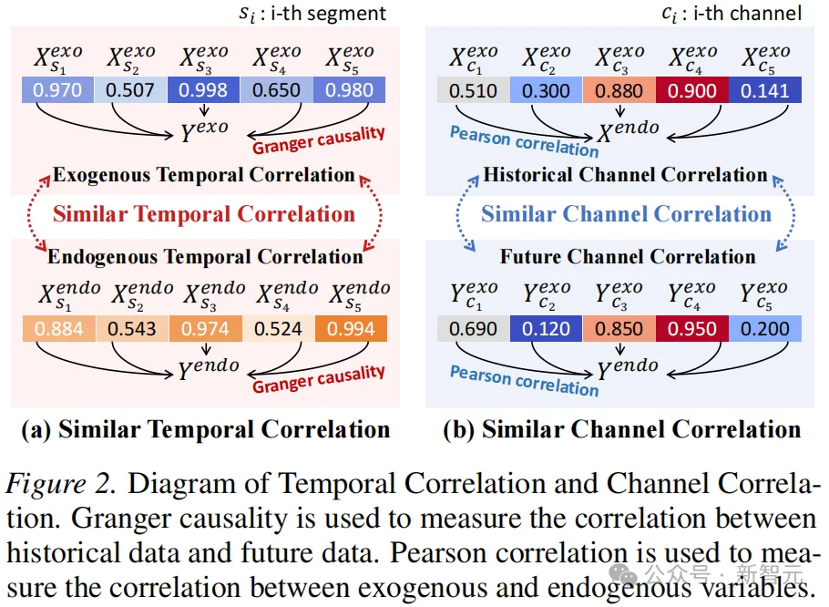 DAG革新时间序列预测,代码、数据、排行榜全开源 | ICML'26