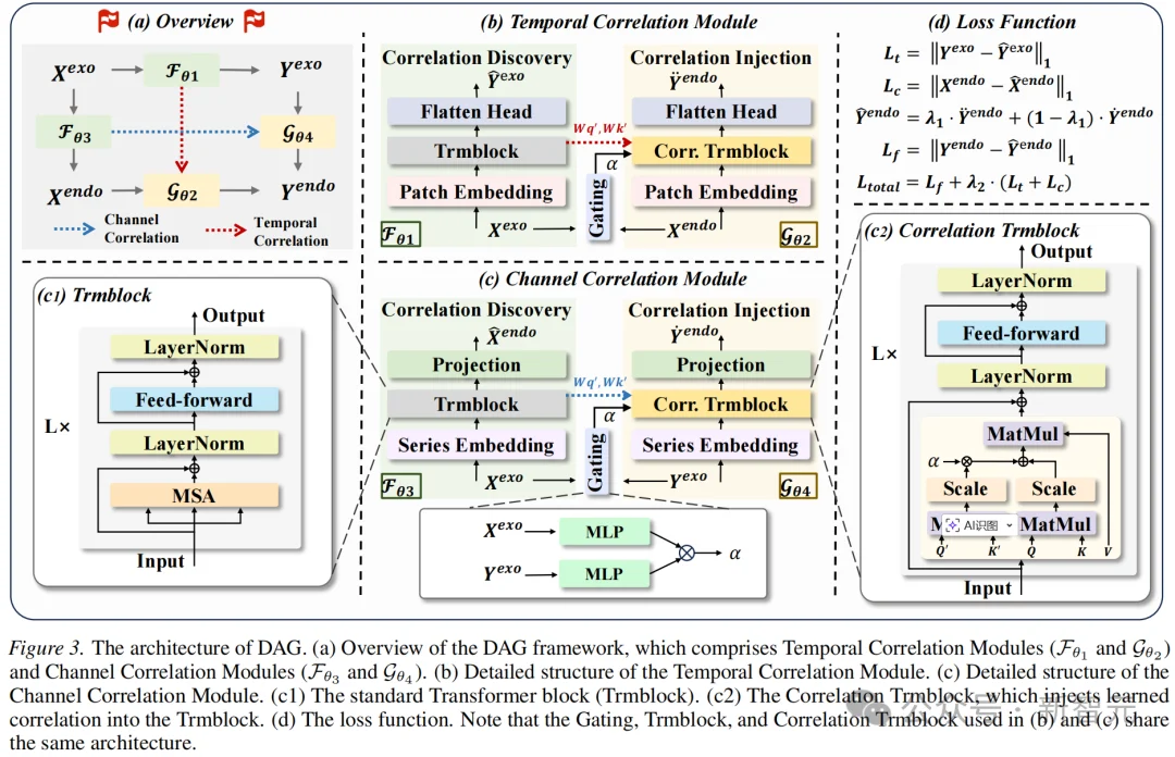 DAG革新时间序列预测,代码、数据、排行榜全开源 | ICML'26