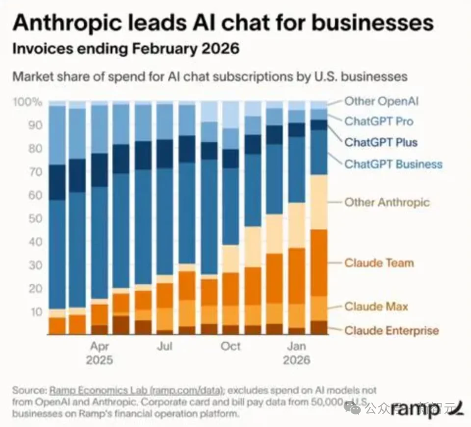 Claude狂印钞!Anthropic人均营收900万美元,吊打英伟达