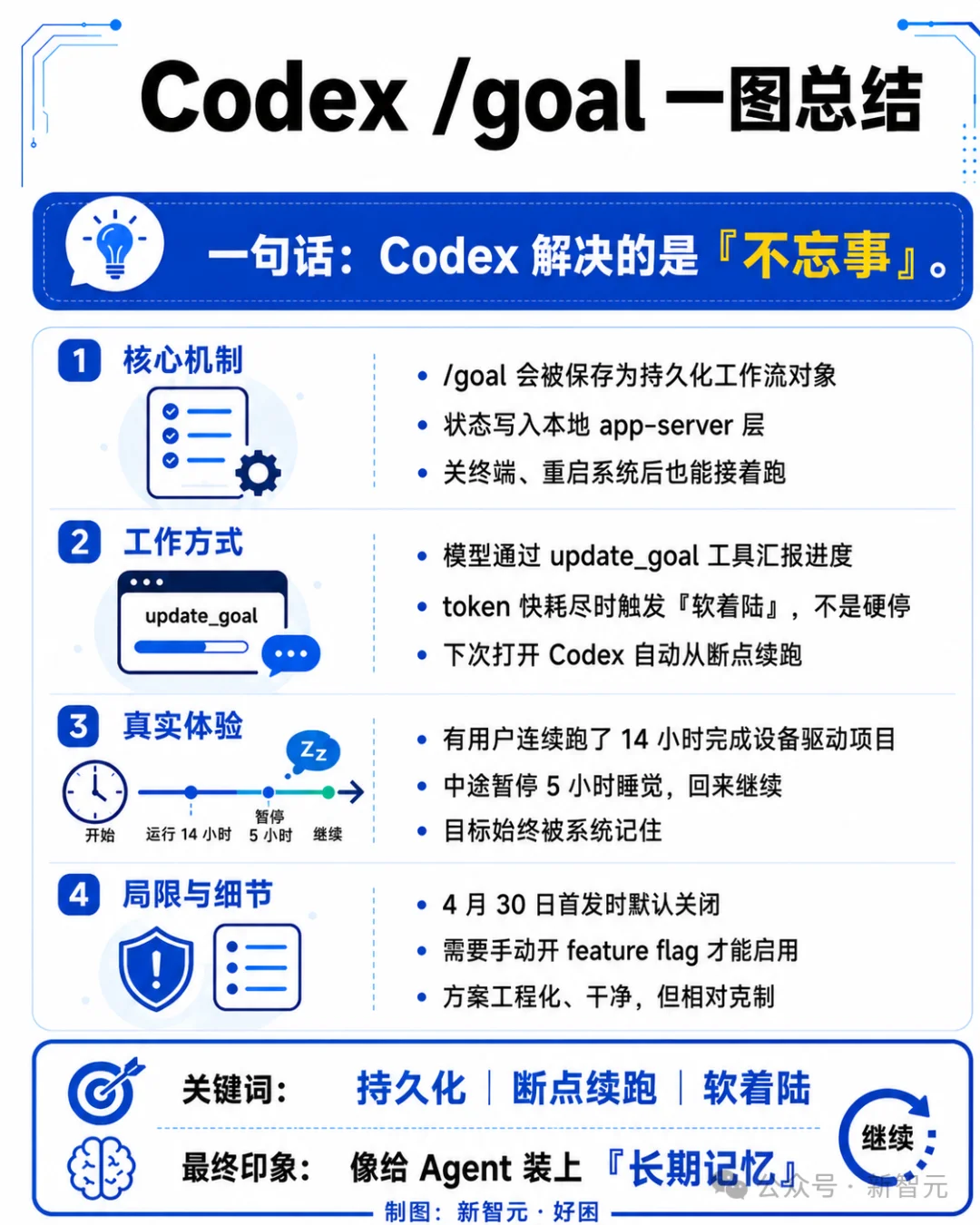 澳洲放羊大叔引爆AI编程革命！Claude Code急推goal模式，不干完不许停
