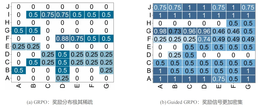 GRPO遭遇瓶颈？G²RPO-A让自适应指导为小模型推理能力「开外挂」