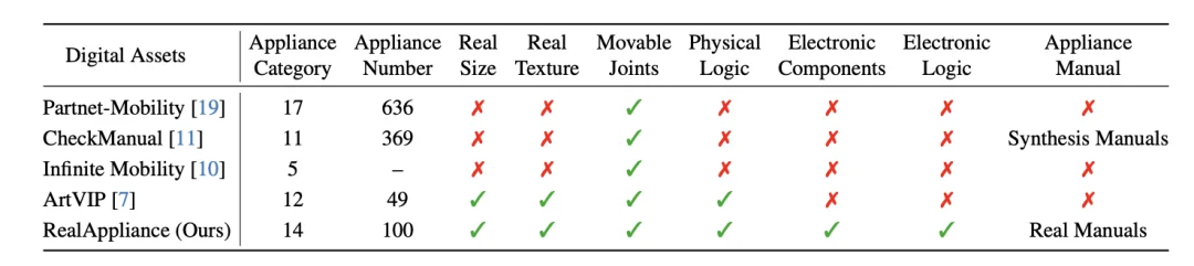 CVPR 2026 Highlight｜让家电「在仿真中运转起来」，北大正式发布RealAppliance！
