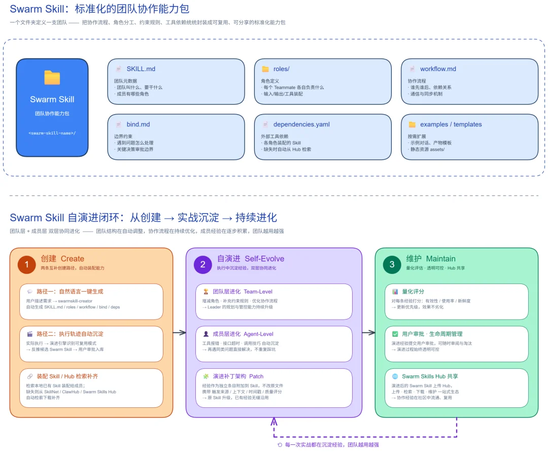 「虾马」之后，openJiuwen社区发布JiuwenSwarm，引领蜂群智能体新架构，开启「养蜂」时代