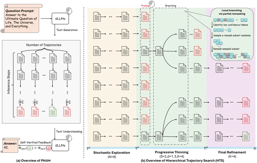 ICML 2026|拒绝大力出奇迹,PRISM框架让dLLM也能高效Test-Time Scaling