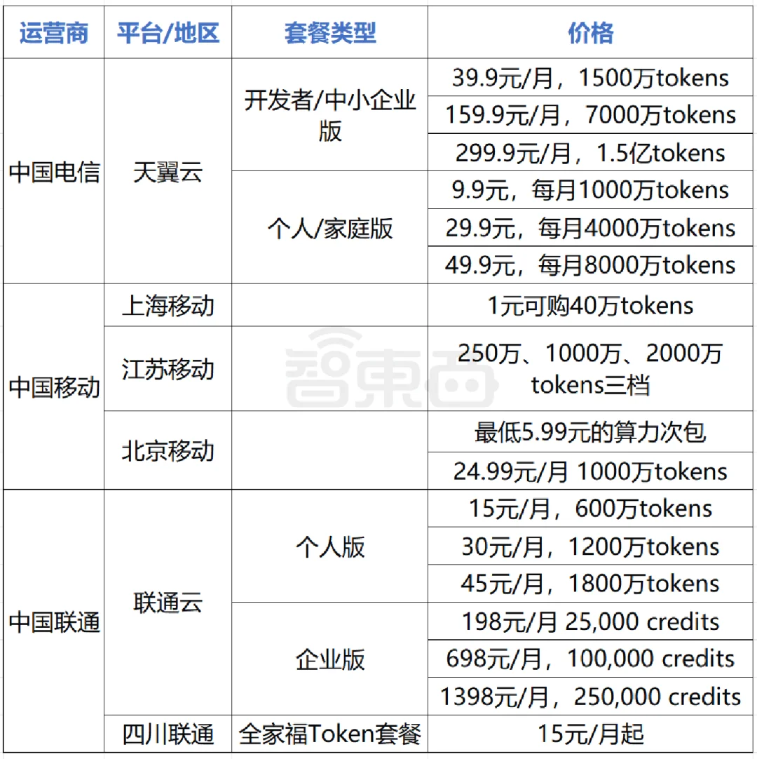 9.9元起！三大运营商杀入Token生意，以后用AI就像交话费？