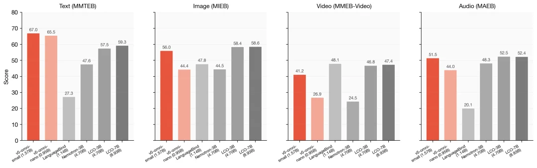 jina-embeddings-v5-omni 发布!全模态向量小模型