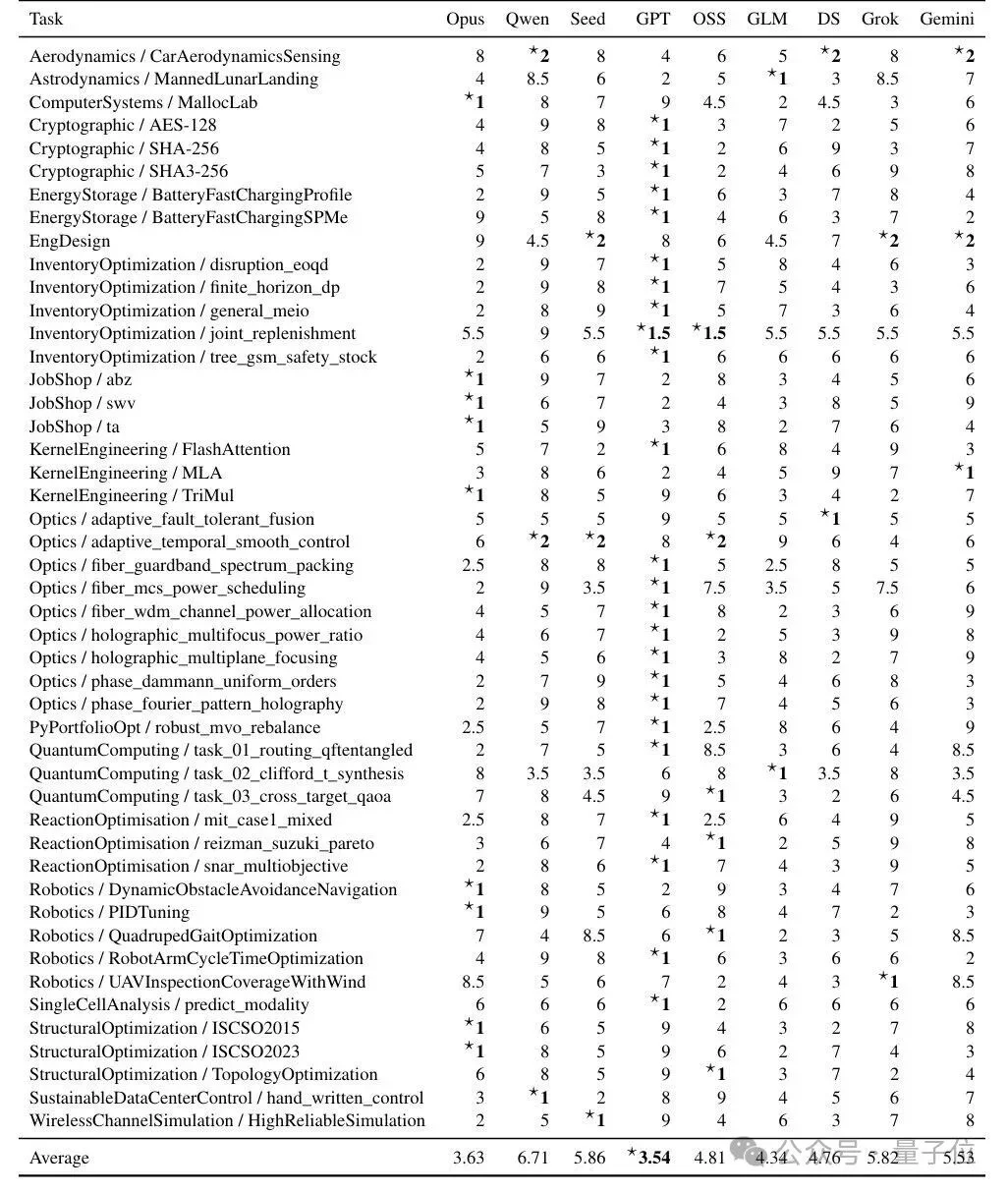 Auto Research时代,47个没有标准答案的任务成了Agent能力必测榜