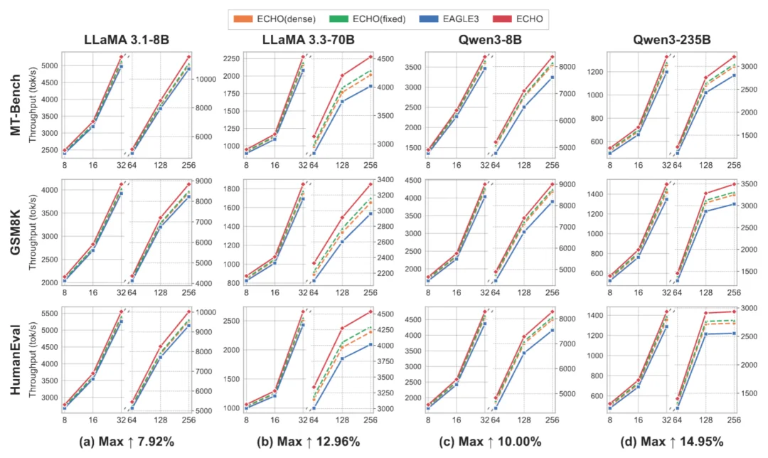 ICML 2026 Spotlight| 拒绝盲目猜token,阿里x浙大将投机解码带入弹性预算时代