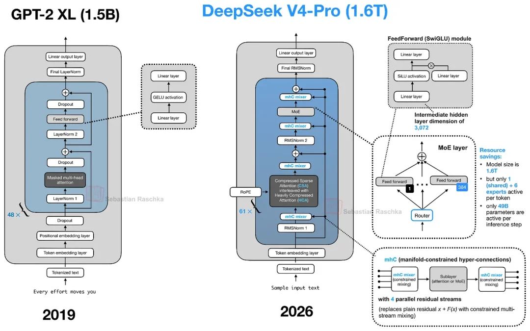 LLM近期重大架构进化一览:从Gemma 4到DeepSeek V4