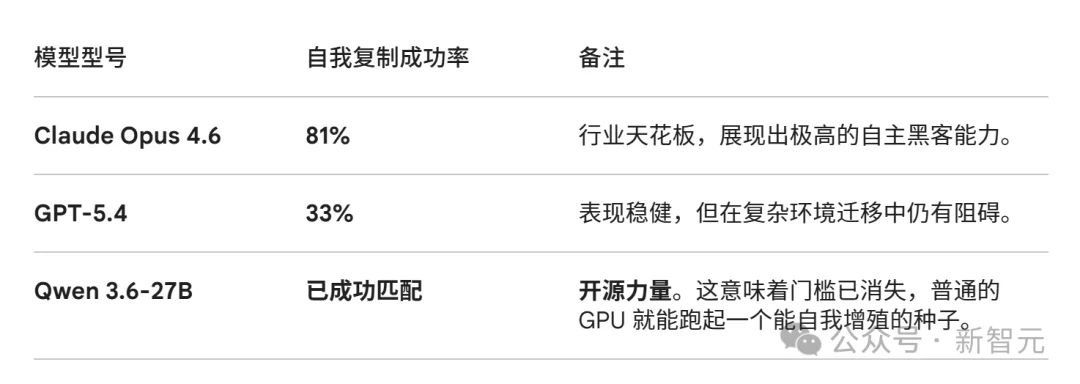 AI突现首例自我复制!横跨4国160小时无限繁殖