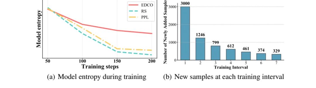 ICML 2026 | 华为GTS提出AI训练数据新方法,Amazon/Google作者团队「光速跟进」:难度自适应训练正在成为新范式