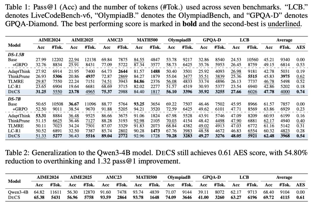 ICLR 2026 Oral|大模型总爱「想太多」? DECS从源头消除冗余思考,实现推理token减半且性能不降反升