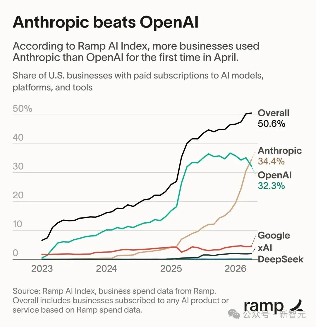 奥特曼急了!OpenAI稳坐三年的王座,刚刚被Anthropic踹下去了