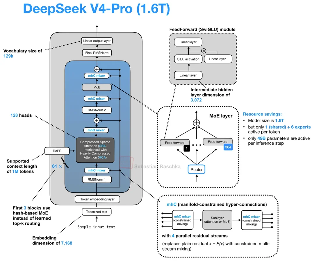 LLM近期重大架构进化一览:从Gemma 4到DeepSeek V4