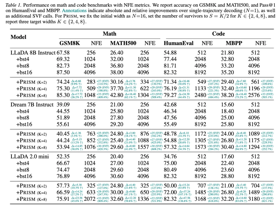 ICML 2026|拒绝大力出奇迹,PRISM框架让dLLM也能高效Test-Time Scaling