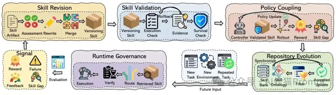 Agent Skills的表示、获取、检索和进化看这一篇综述就清楚了|香港中文大学最新