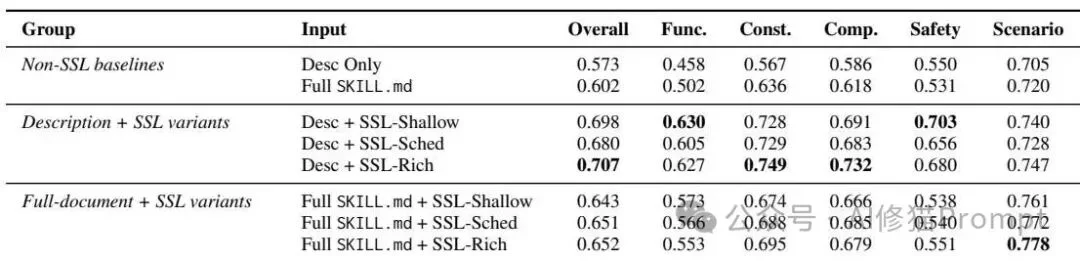 SKILL.md不够用了:北大提出SSL,Agent需要一套自己的结构化表示层