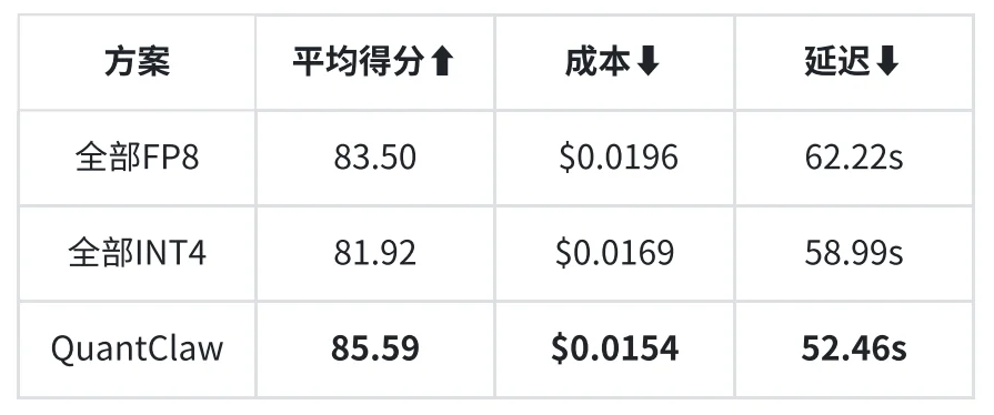 OpenClaw太贵?QuantClaw帮你挑精度,成本砍掉21%,还能提速15%