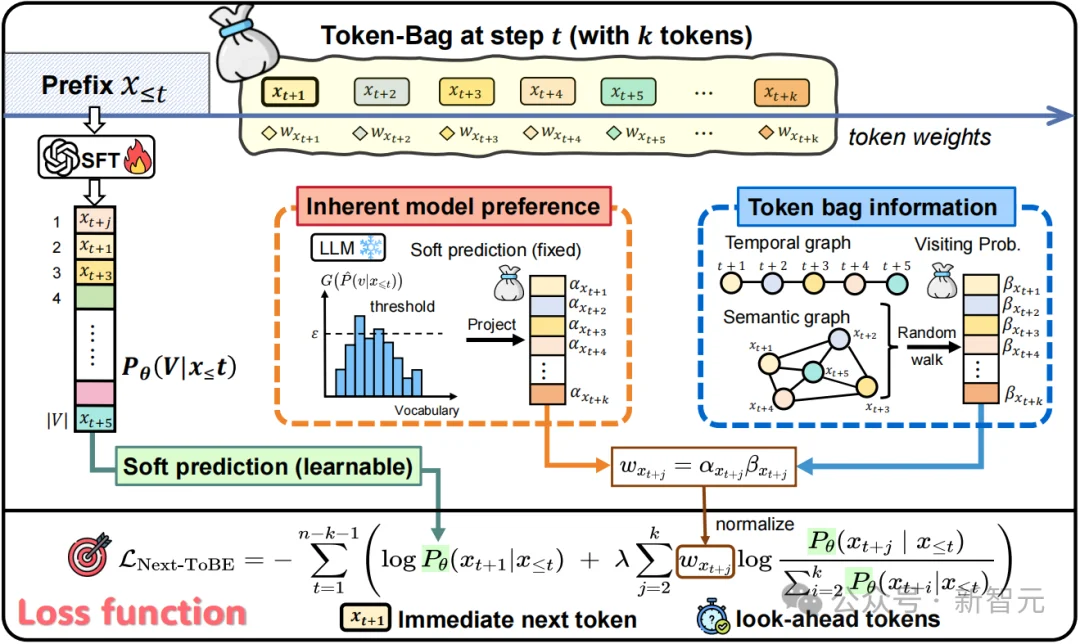 大模型自信且短视!Next-ToBE破除Next Token预测诅咒 | ICLR'26