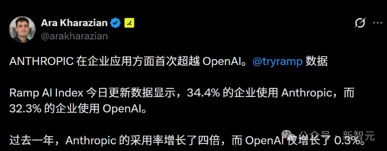奥特曼急了!OpenAI稳坐三年的王座,刚刚被Anthropic踹下去了