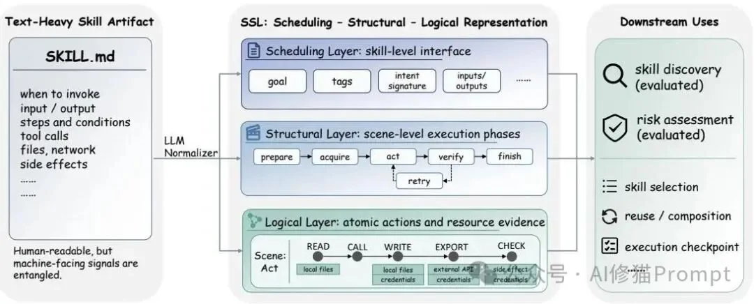 SKILL.md不够用了:北大提出SSL,Agent需要一套自己的结构化表示层