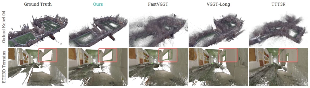 公里级场景也能稳住了,国产团队把长视频3D重建又往前推了一步