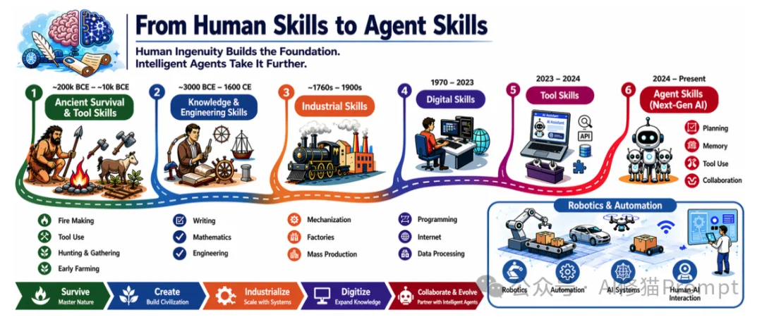 Agent Skills的表示、获取、检索和进化看这一篇综述就清楚了|香港中文大学最新
