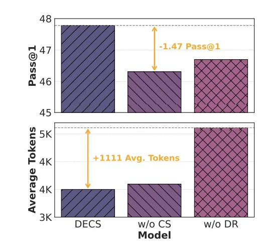 ICLR 2026 Oral|大模型总爱「想太多」? DECS从源头消除冗余思考,实现推理token减半且性能不降反升