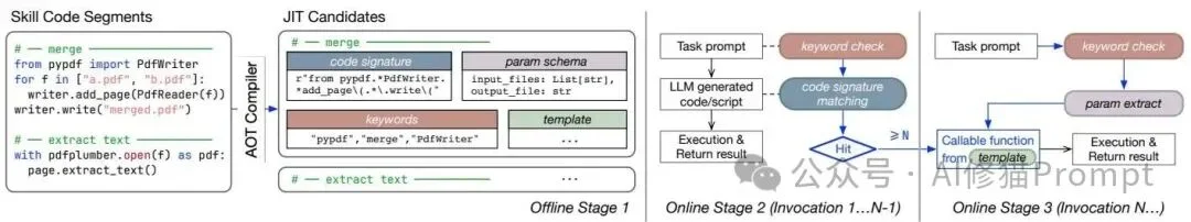 SkVM:优化你的Skills能够跨模型、跨Harness、跨环境稳定运行 |SJTU最新
