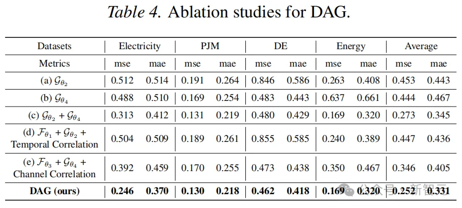 DAG革新时间序列预测,代码、数据、排行榜全开源 | ICML'26