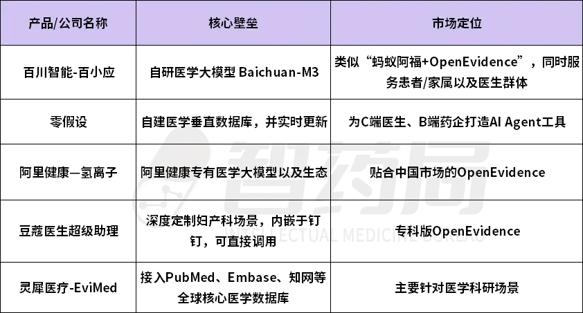 AI医疗彻底火了!千亿独角兽拿下全美65%医生,OpenAI、阿里已全面跟进!