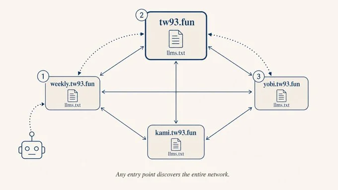 你不知道的 GEO:AI 可见性的原理、实践与取舍