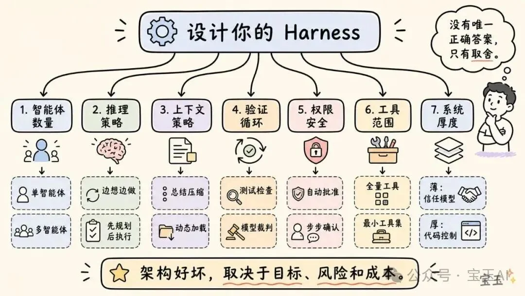 深度拆解:AI 智能体 Harness 的构造【译】
