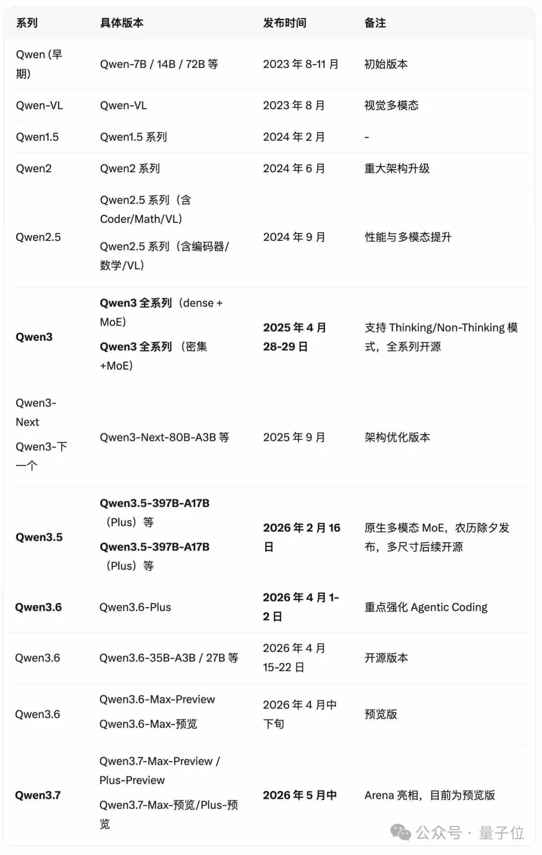 Qwen最新3.7 Max预览版空降!两代超大杯并行迭代,林俊旸走了但还在加速