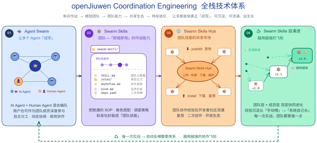 「虾马」之后，openJiuwen社区发布JiuwenSwarm，引领蜂群智能体新架构，开启「养蜂」时代