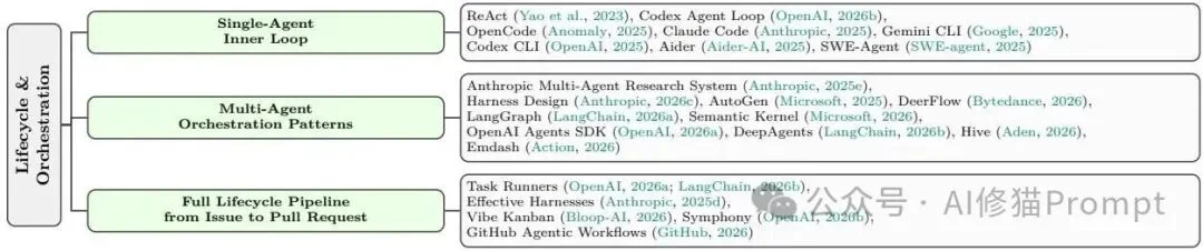 Agent Harness Engineering:Agent的底盘工程综述|CMU、耶鲁、Amazon