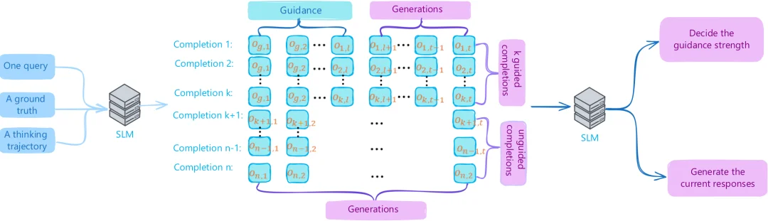 GRPO遭遇瓶颈？G²RPO-A让自适应指导为小模型推理能力「开外挂」