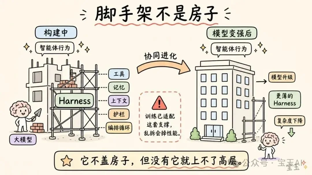 深度拆解:AI 智能体 Harness 的构造【译】