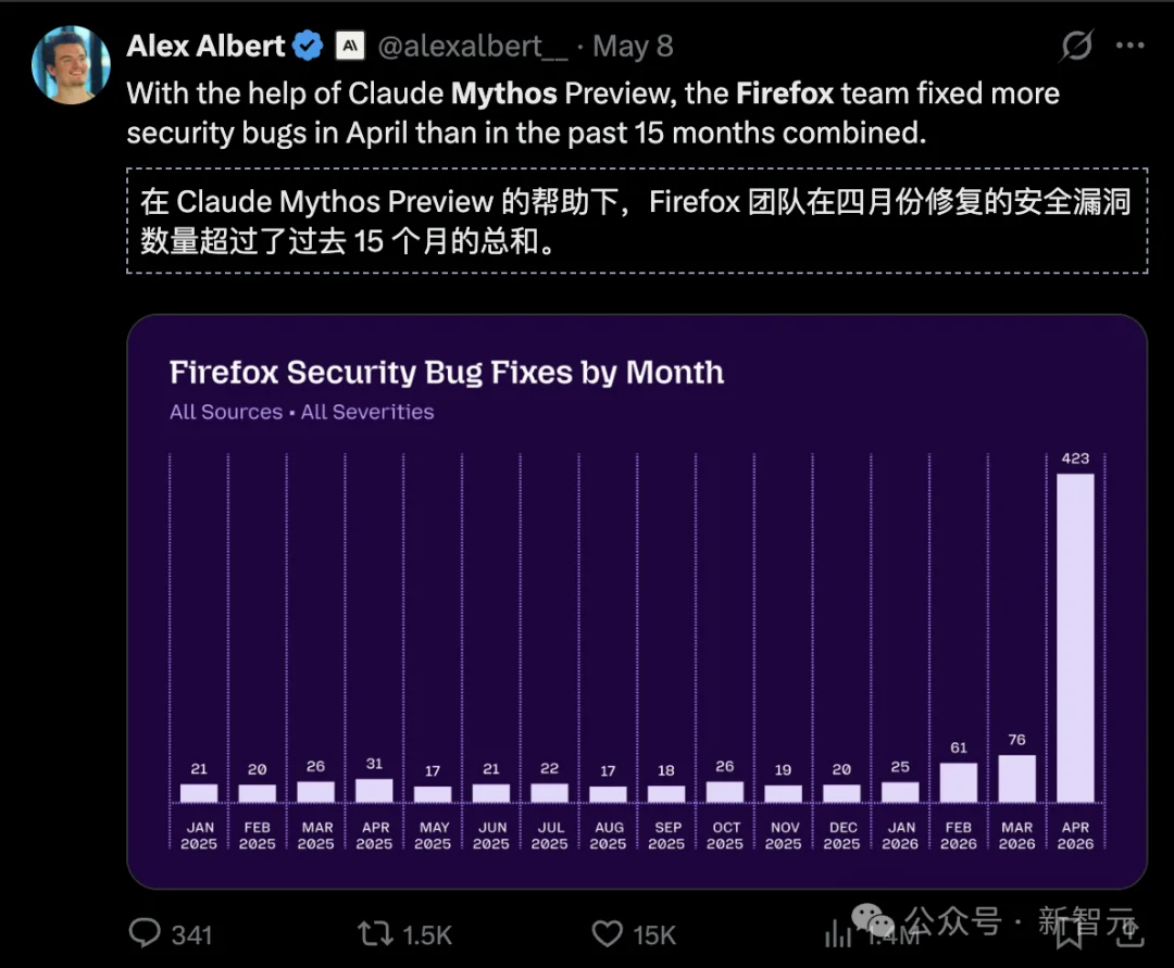 刚刚,Claude Mythos打爆AI评测天花板!超指数狂飙,2027奇点加速