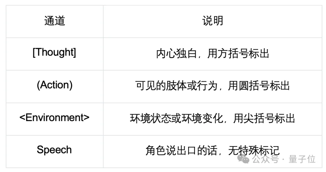 浙大推出让AI会「导演」的角色扮演框架！四通道消息沉浸式交互｜ACL 2026