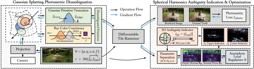 ICML 2026 | 突破3DGS光度多义性瓶颈:北航/新国立提出AmbiSuR,重塑高保真3D几何重建