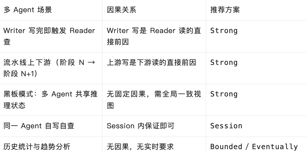 多Agent场景,子agent 之间数据读写不同步,如何解决?