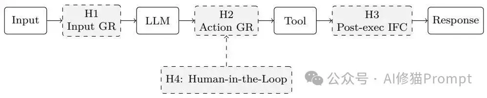 Agent Harness Engineering:Agent的底盘工程综述|CMU、耶鲁、Amazon